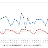 レギュラーガソリン実売価格（「e燃費」調べ）