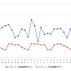 レギュラーガソリン実売価格（「e燃費」調べ）