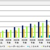 センシング技術の新車搭載台数の予測