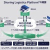 Sharing Logistics Platformの概要