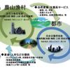 地域循環共生圏の概念図