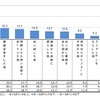 あおり運転をされたきっかけとして思い当たる行動