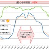 消費電力の予測状況（30分値）