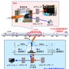 実験では車内にアンテナ付き移動端末や8K・4Kの映像関連機器を搭載。実験区間の沿線で400～500mおきに設置された仮設の基地局と通信が行なわれた。