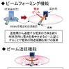 28GHz帯を使用する5Gの通信実験で試された各技術。