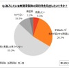 自動車保険契約先の見直し意向