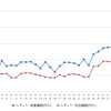 レギュラーガソリン実売価格（「e燃費」調べ）