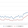 ハイオクガソリン実売価格（「e燃費」調べ）