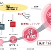 モビリティ事業への参入状況