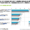 自動運転の受容度