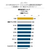 2019年日本ナビゲーションシステム顧客満足度調査・自動車メーカー純正ナビカテゴリー