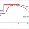 JR東日本が示しているATO列車制御のイメージ。ATOの目標速度は、ATC上の制限速度や線区最高速度を下回るように設定される。