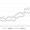 レギュラーガソリン実売価格（「e燃費」調べ）