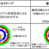 クリープの種類と発生原因