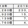 主要国の急速充電器のストック市場