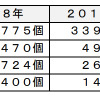 主要国の普通充電器のストック市場