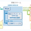 中型自動運転バス実証事業