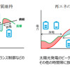 実証試験における検証内容（例）