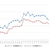 レギュラーガソリン実売価格（「e燃費」調べ）