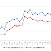 ハイオクガソリン実売価格（「e燃費」調べ）