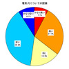 「ガソリンより電気代が高い！」が3人に1人…電気自動車の意識調査
