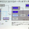 従来のマルチECUは複数のECUに分かれ、効率は決して良いとは言えなかった