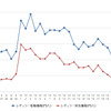 レギュラーガソリン実売価格（「e燃費」調べ）