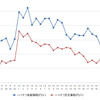 ハイオクガソリン実売価格（「e燃費」調べ）