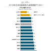 2019年日本自動車耐久品質調査