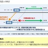 作業時間確保ための深夜帯ダイヤ見直しイメージ。始発はそのままで終発を繰り上げる。大阪駅の終発を24時とした場合、1日あたりの作業時間が延長された分、年間の作業日数が10%程度減少するという。