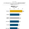 2019年日本ナビゲーションシステム顧客満足度調査 市販ナビカテゴリー