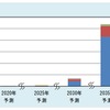 次世代電池市場推移の予測