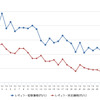 レギュラーガソリン実売価格（「e燃費」調べ）