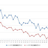 ハイオクガソリン実売価格（「e燃費」調べ）