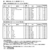 燃費の良い車、07年のベスト10を発表　国交省