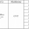 ダイハツ・ロッキー価格表