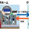 ABT方式によるICカード利用イメージ。簡易改札機にタッチすると、情報をカードに書き込む代わりにクラウドサーバーにアクセスする。