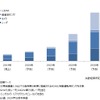 中国のADAS／自動運転用センサの市場規模予測