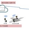 信号設備モニタリングシステムの概要。