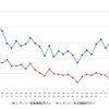 レギュラーガソリン実売価格（「e燃費」調べ）