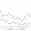 ハイオクガソリン実売価格（「e燃費」調べ）