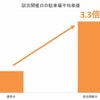 試合当日の駐車場平均単価