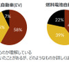 ドライバーのEV・FCVに対する認知