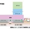 再開発街区に建てられる新施設には商業施設やオフィス、ホテルの入居を想定。東側（右手）の北5西1街区にバスターミナルが増設される形となり、都市間バスを中心とした発着場とする計画。