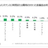 メンテナンスで最も時間や費用がかかった箇所