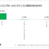 キャンピングカーのメンテナンスに興味があるか