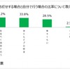 プロに任す場合と自分で行う比率