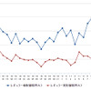 レギュラーガソリン実売価格（「e燃費」調べ）