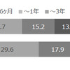 製品購入時に取扱説明書を「どの程度読み込むか」別「パートナーとの交際期間 （最長期間）