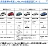 主な電気自動車のコンセント設置状況